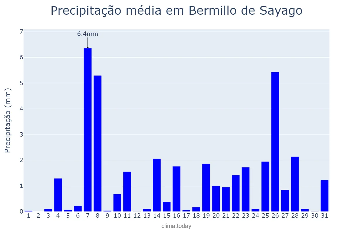 Precipitação em dezembro em Bermillo de Sayago, Castille-Leon, ES
