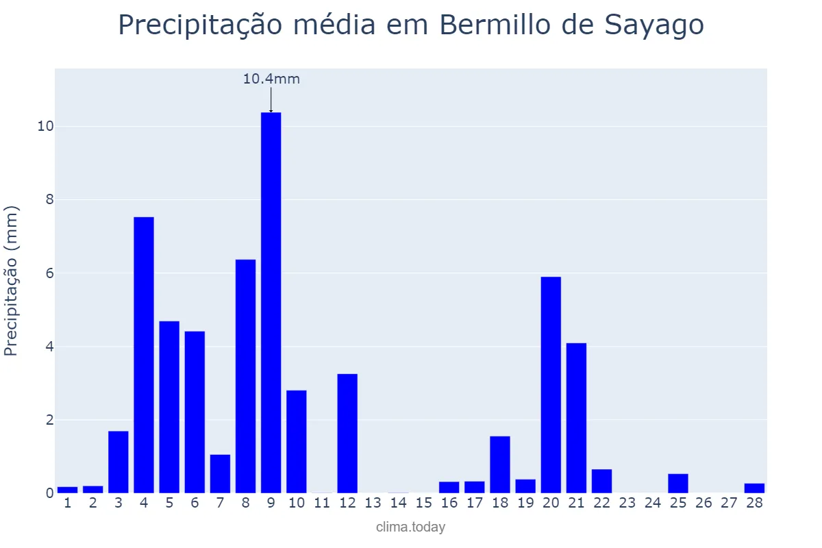 Precipitação em fevereiro em Bermillo de Sayago, Castille-Leon, ES