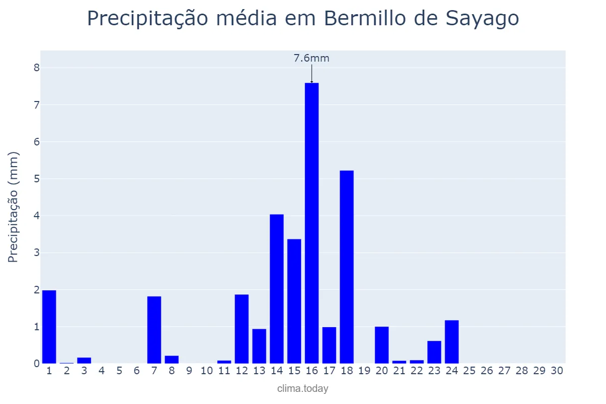 Precipitação em junho em Bermillo de Sayago, Castille-Leon, ES