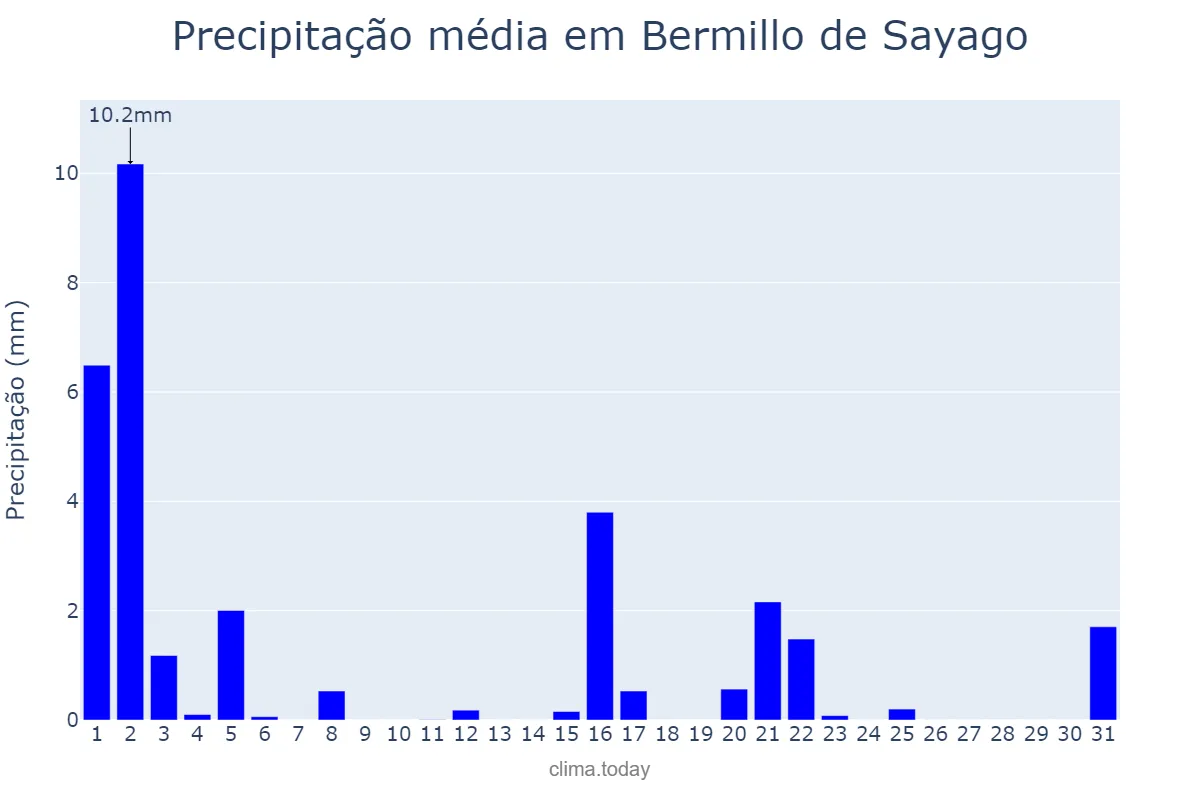 Precipitação em marco em Bermillo de Sayago, Castille-Leon, ES