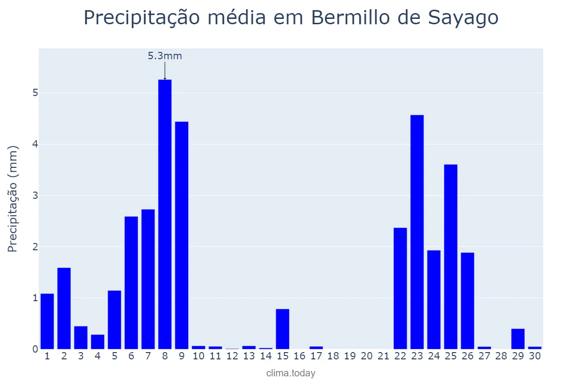 Precipitação em novembro em Bermillo de Sayago, Castille-Leon, ES