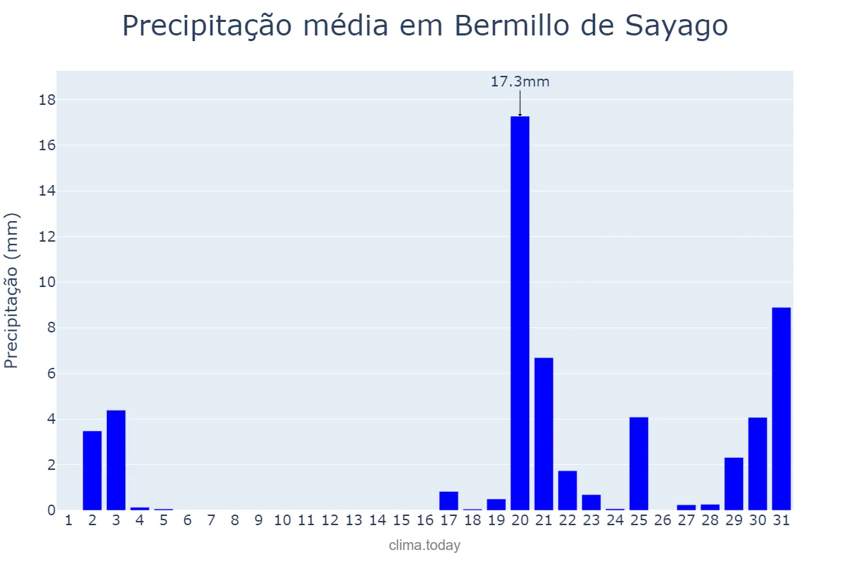Precipitação em outubro em Bermillo de Sayago, Castille-Leon, ES
