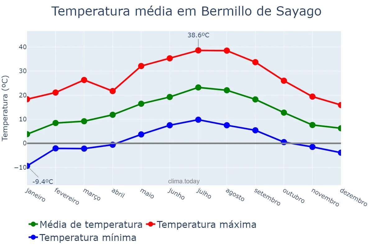 Temperatura anual em Bermillo de Sayago, Castille-Leon, ES