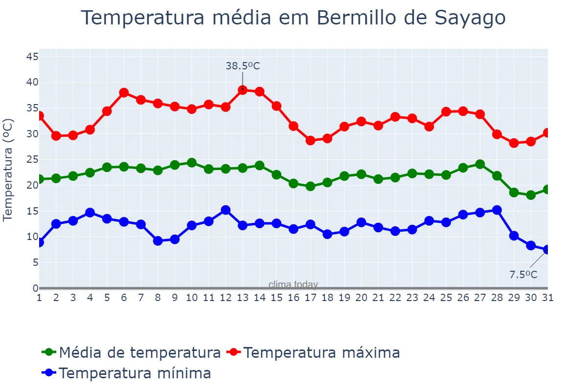 Temperatura em agosto em Bermillo de Sayago, Castille-Leon, ES