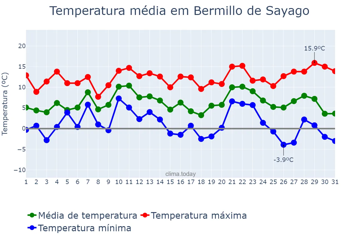 Temperatura em dezembro em Bermillo de Sayago, Castille-Leon, ES