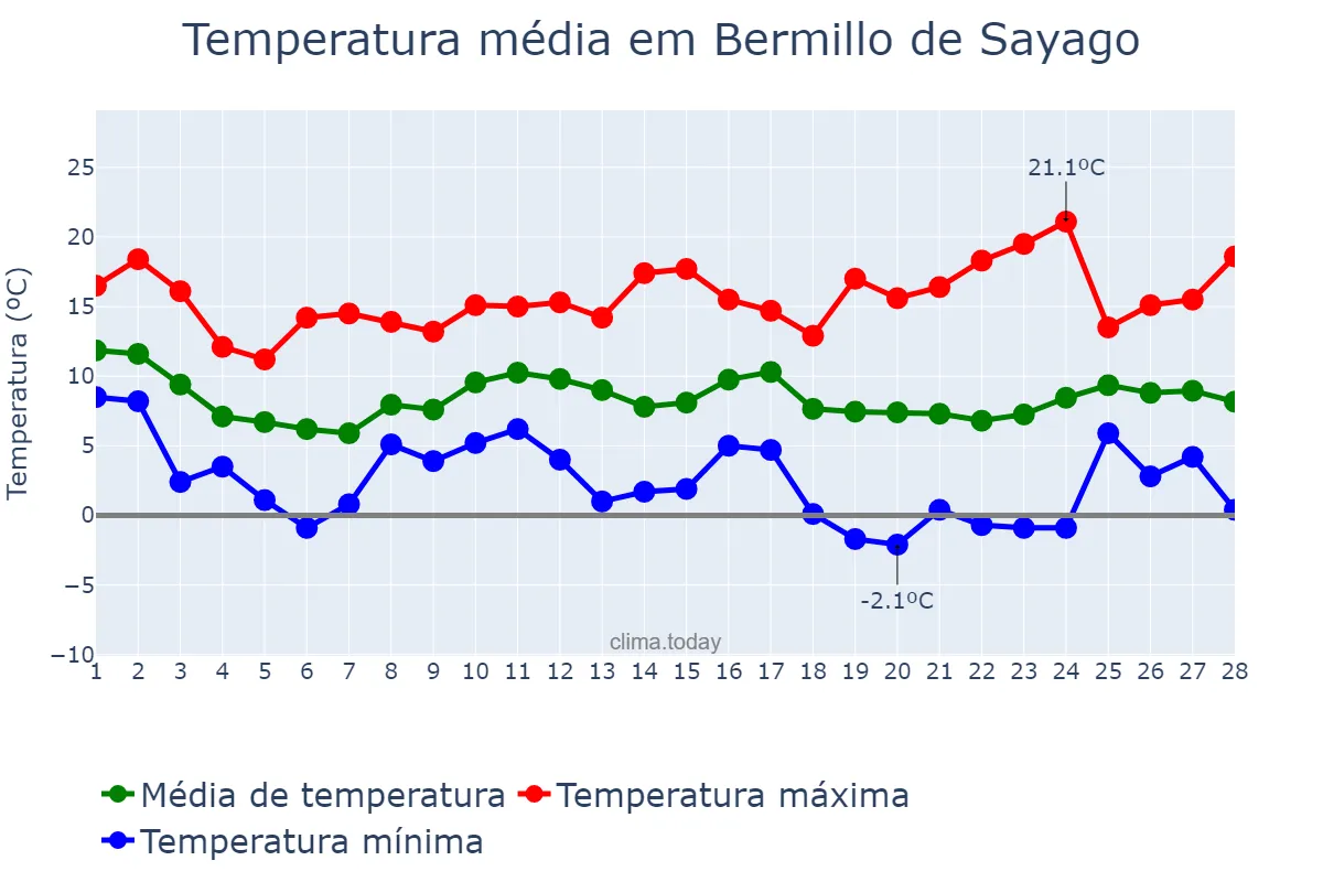 Temperatura em fevereiro em Bermillo de Sayago, Castille-Leon, ES