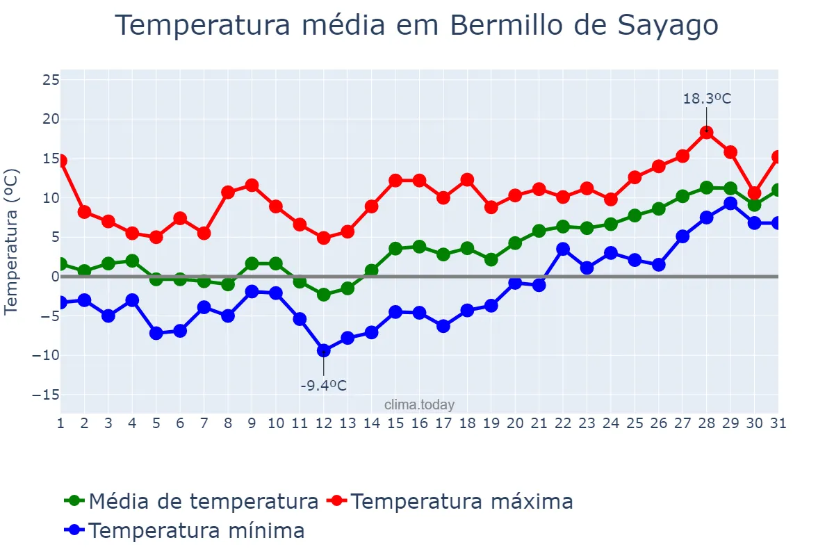 Temperatura em janeiro em Bermillo de Sayago, Castille-Leon, ES