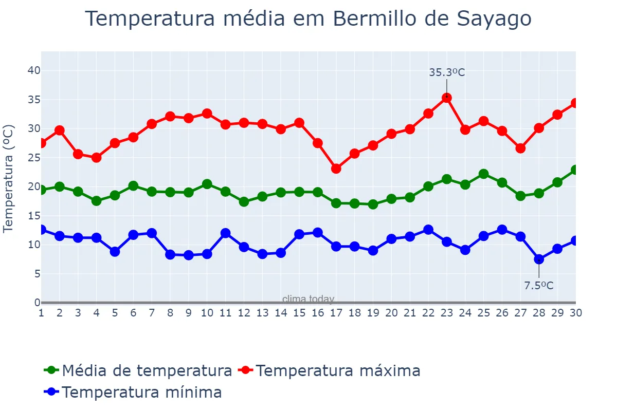 Temperatura em junho em Bermillo de Sayago, Castille-Leon, ES