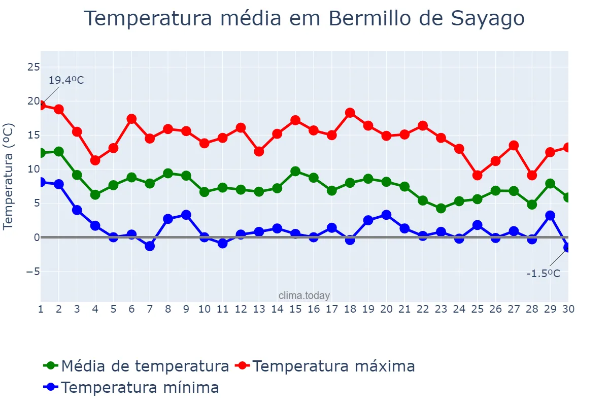 Temperatura em novembro em Bermillo de Sayago, Castille-Leon, ES