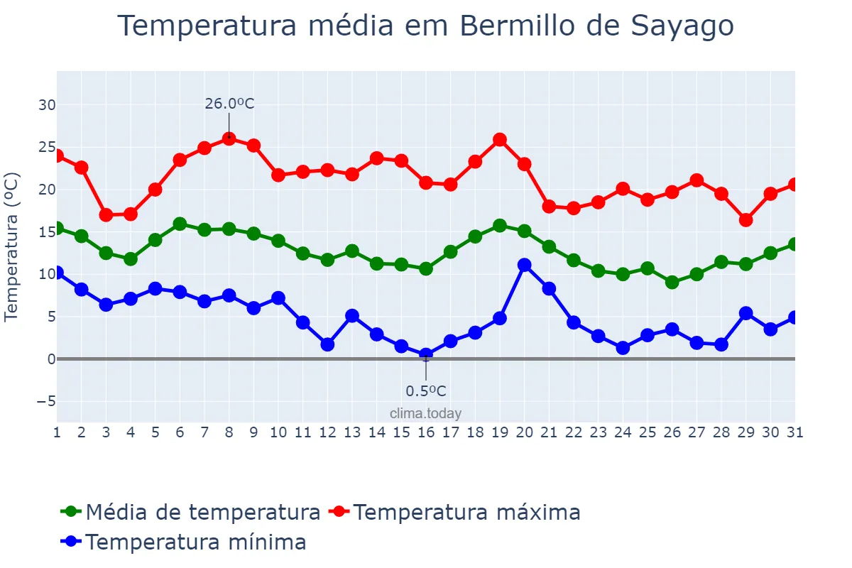 Temperatura em outubro em Bermillo de Sayago, Castille-Leon, ES