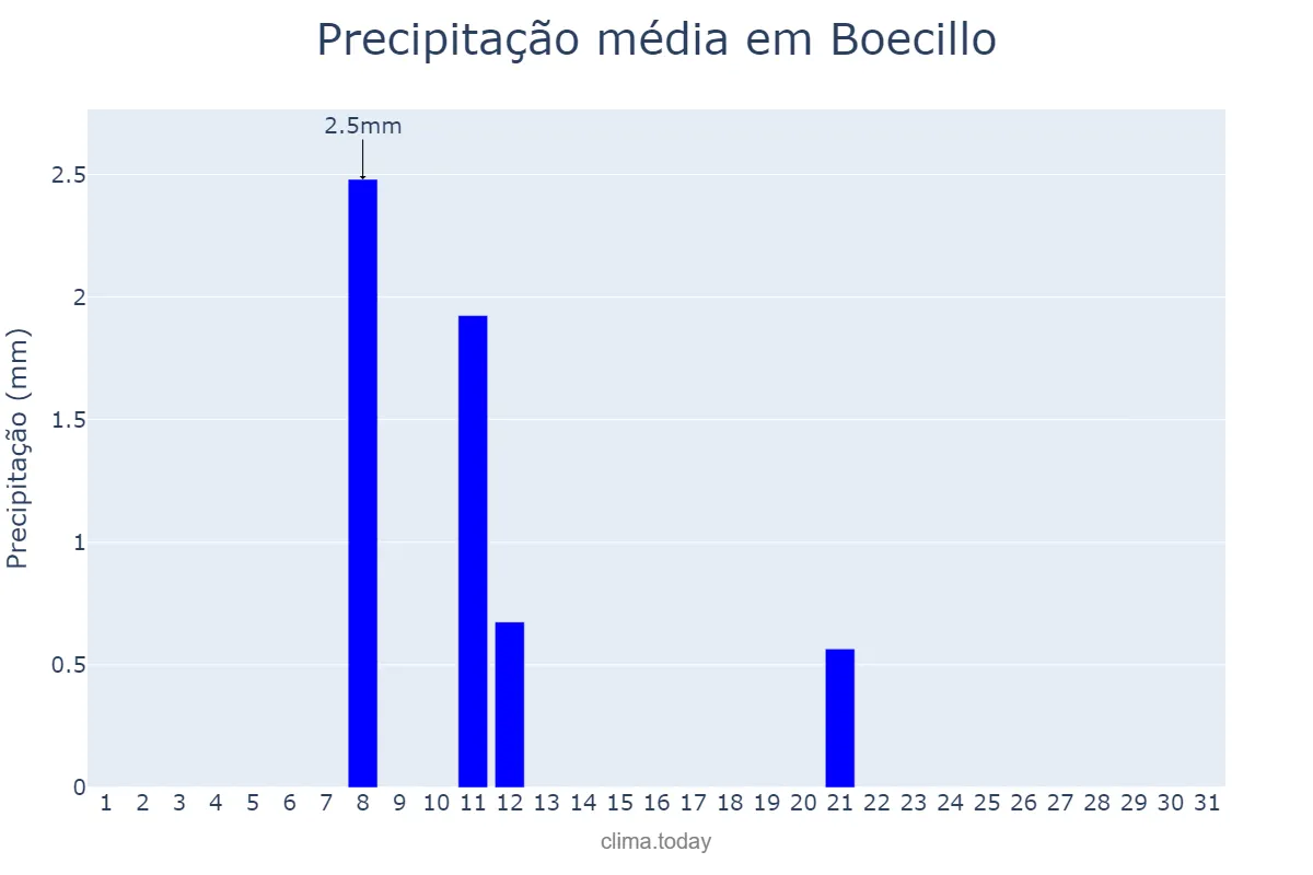 Precipitação em agosto em Boecillo, Castille-Leon, ES
