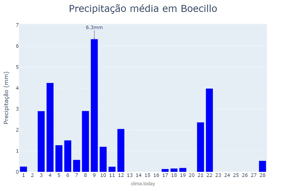 Precipitação em fevereiro em Boecillo, Castille-Leon, ES
