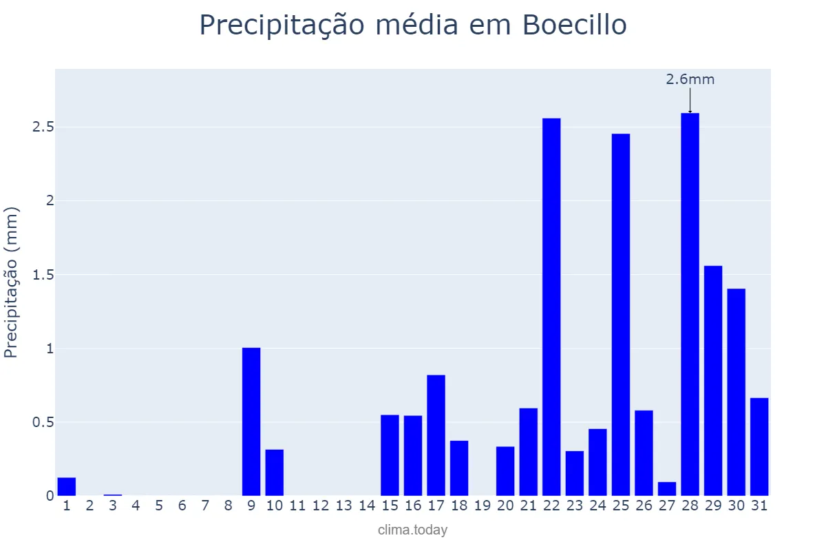 Precipitação em janeiro em Boecillo, Castille-Leon, ES