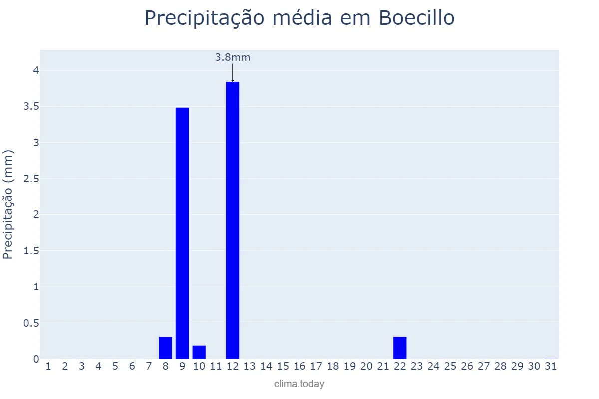 Precipitação em julho em Boecillo, Castille-Leon, ES