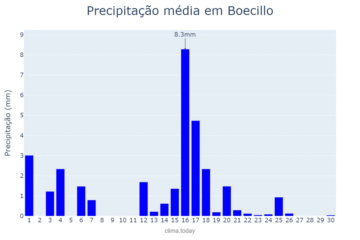 Precipitação em junho em Boecillo, Castille-Leon, ES