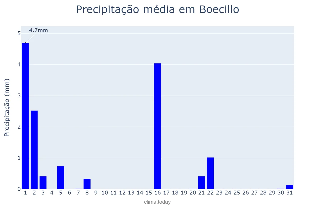 Precipitação em marco em Boecillo, Castille-Leon, ES