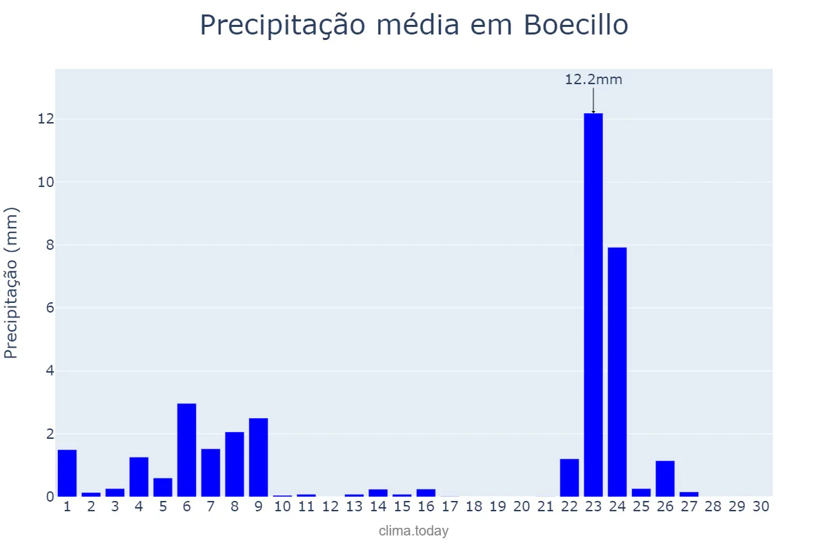 Precipitação em novembro em Boecillo, Castille-Leon, ES