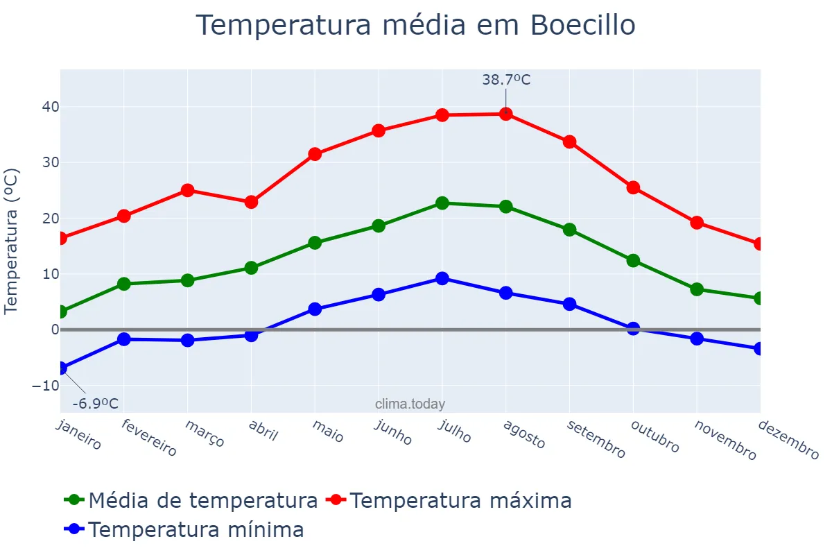 Temperatura anual em Boecillo, Castille-Leon, ES