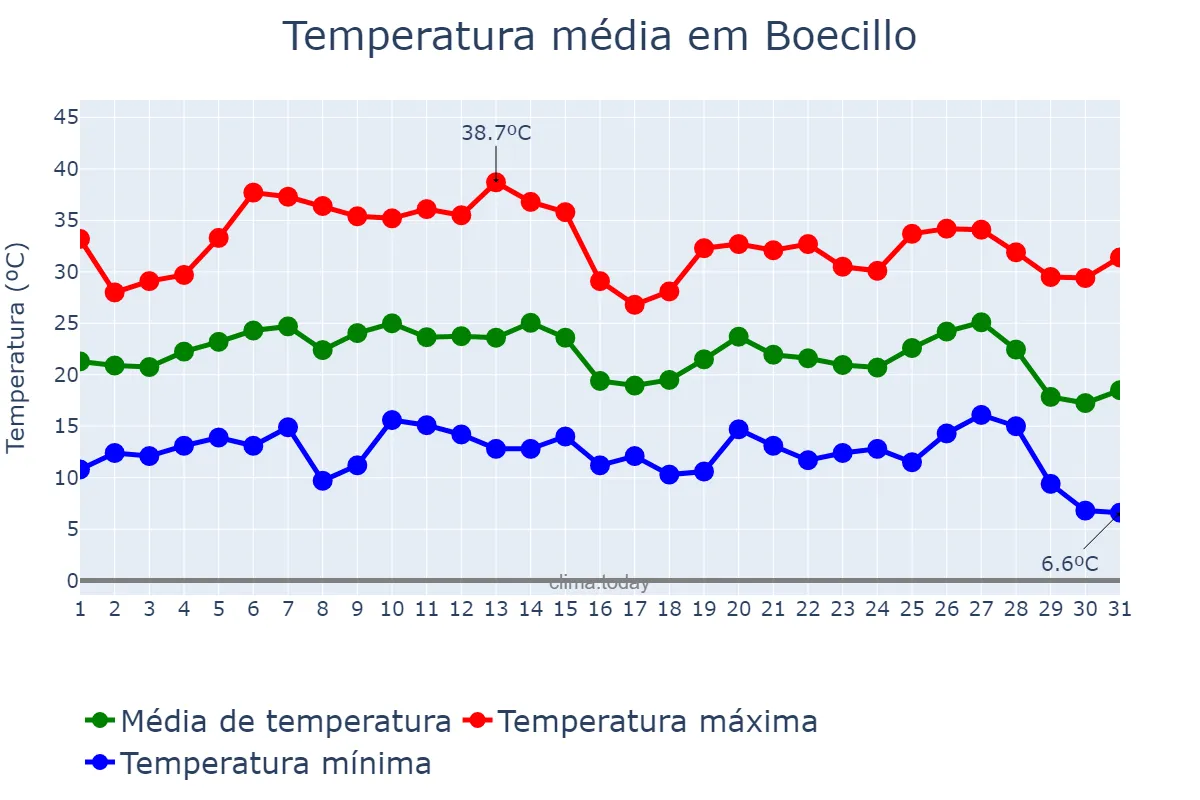 Temperatura em agosto em Boecillo, Castille-Leon, ES