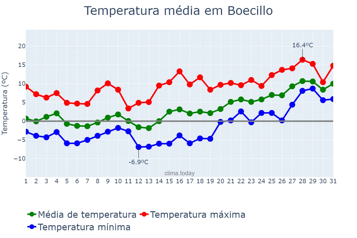Temperatura em janeiro em Boecillo, Castille-Leon, ES