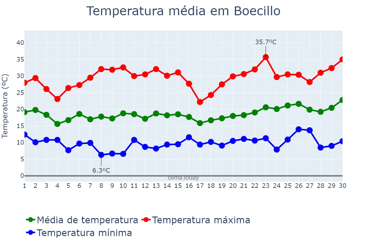 Temperatura em junho em Boecillo, Castille-Leon, ES