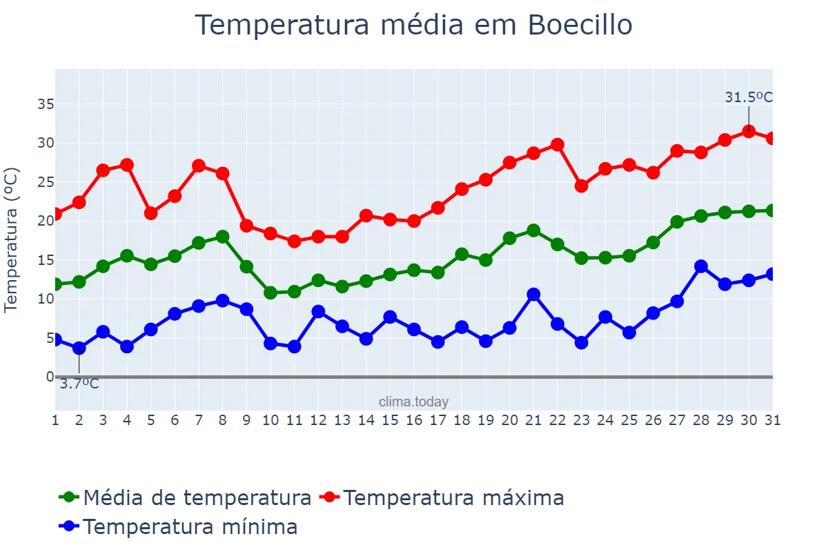 Temperatura em maio em Boecillo, Castille-Leon, ES
