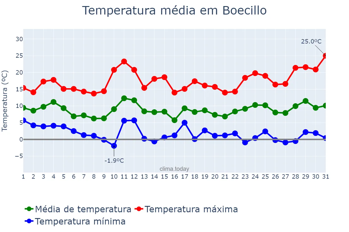 Temperatura em marco em Boecillo, Castille-Leon, ES
