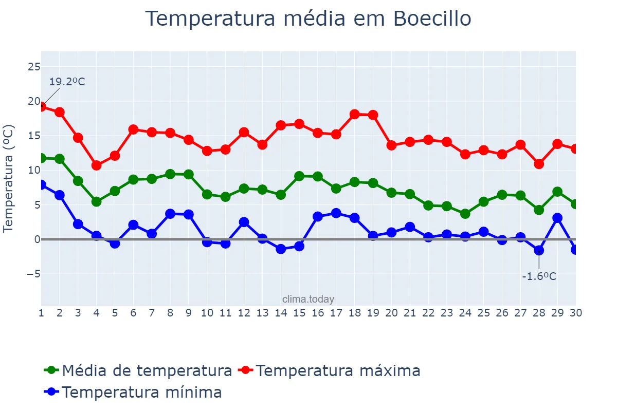 Temperatura em novembro em Boecillo, Castille-Leon, ES