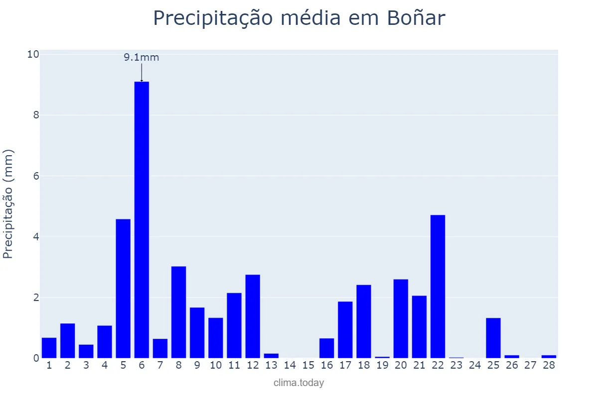 Precipitação em fevereiro em Boñar, Castille-Leon, ES
