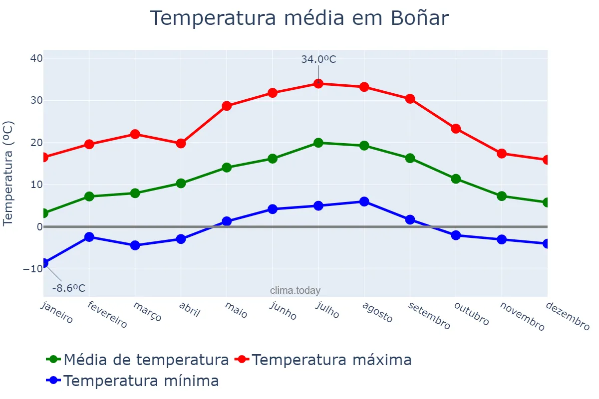Temperatura anual em Boñar, Castille-Leon, ES