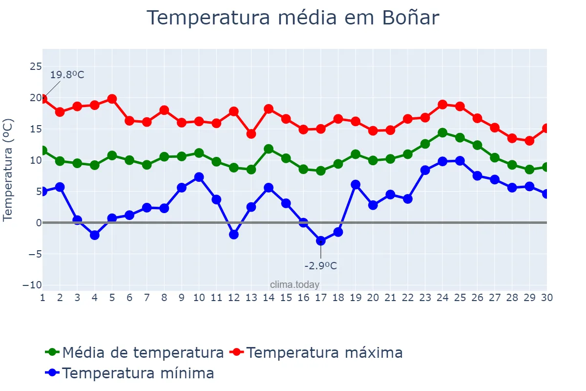 Temperatura em abril em Boñar, Castille-Leon, ES
