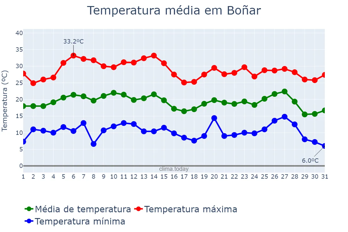 Temperatura em agosto em Boñar, Castille-Leon, ES
