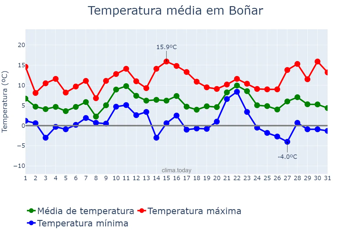 Temperatura em dezembro em Boñar, Castille-Leon, ES
