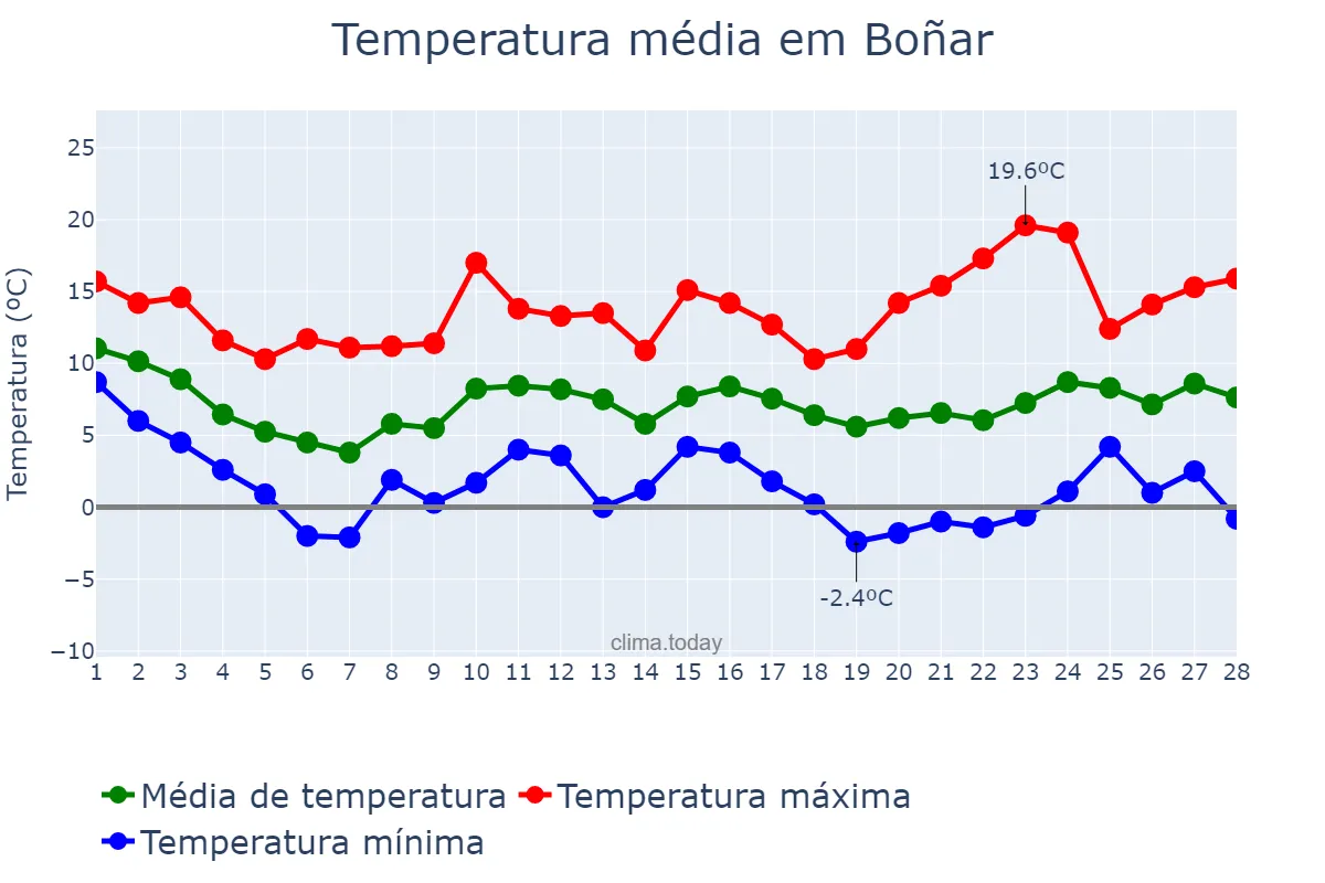 Temperatura em fevereiro em Boñar, Castille-Leon, ES