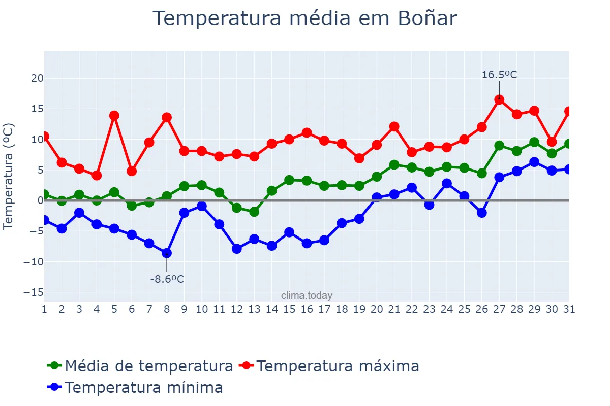 Temperatura em janeiro em Boñar, Castille-Leon, ES