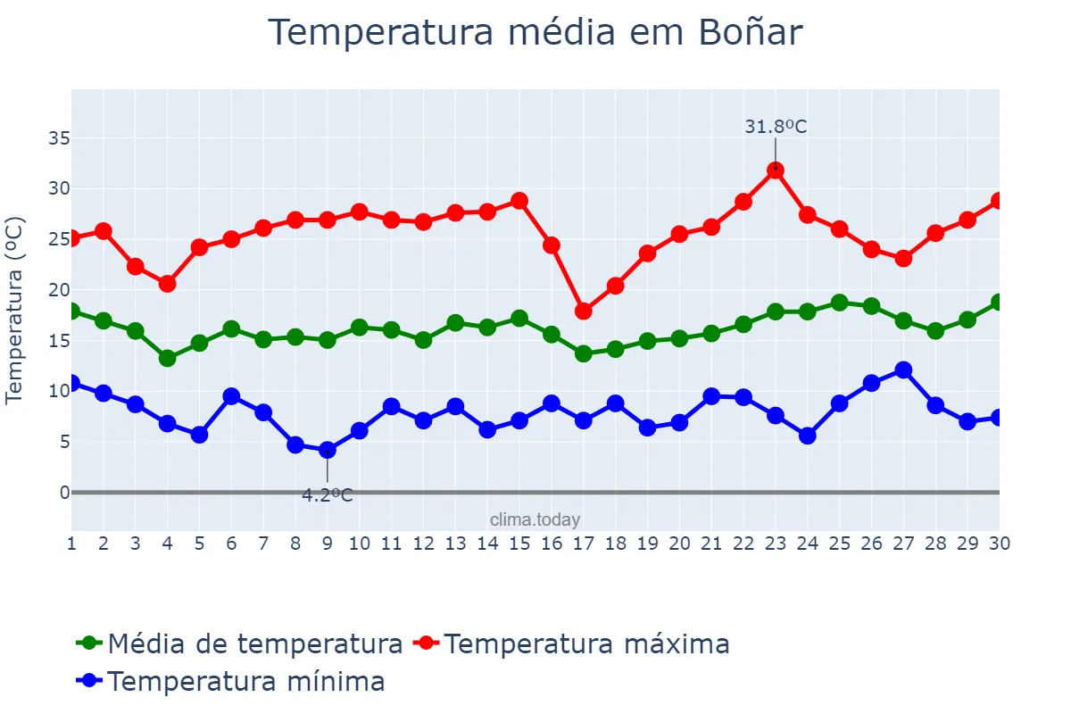 Temperatura em junho em Boñar, Castille-Leon, ES