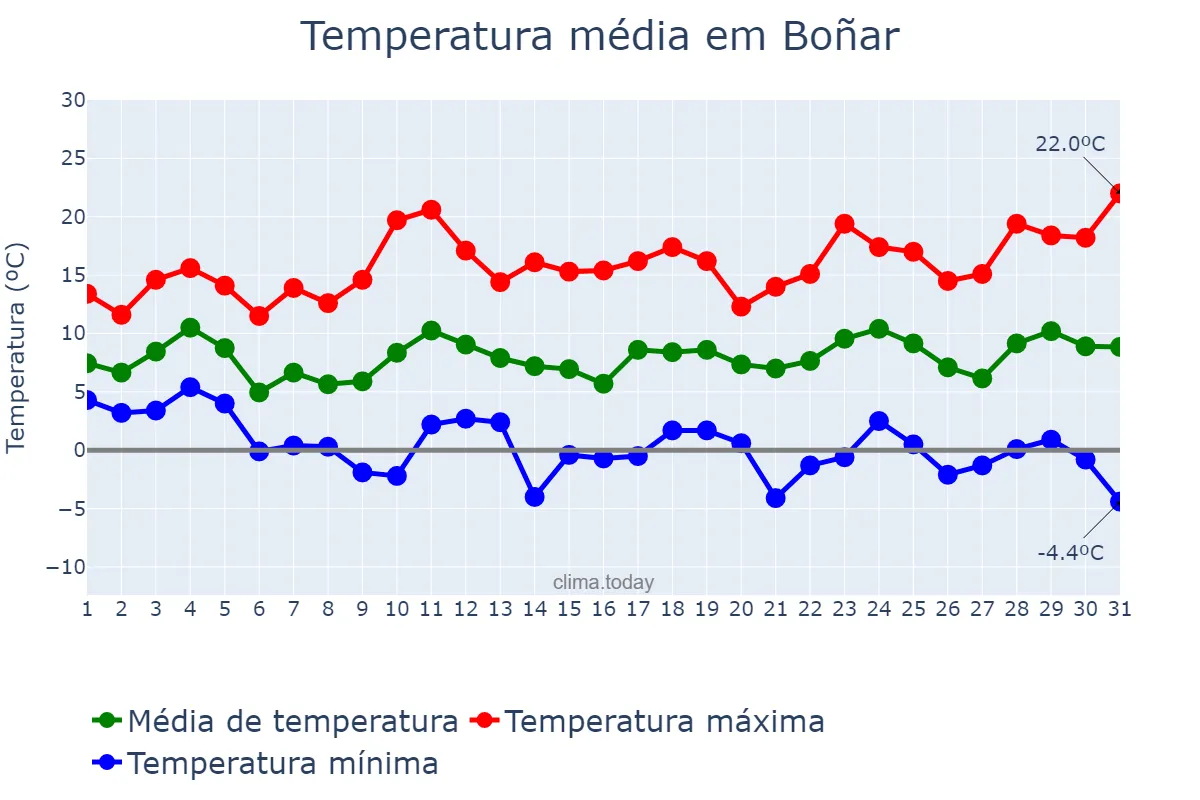 Temperatura em marco em Boñar, Castille-Leon, ES