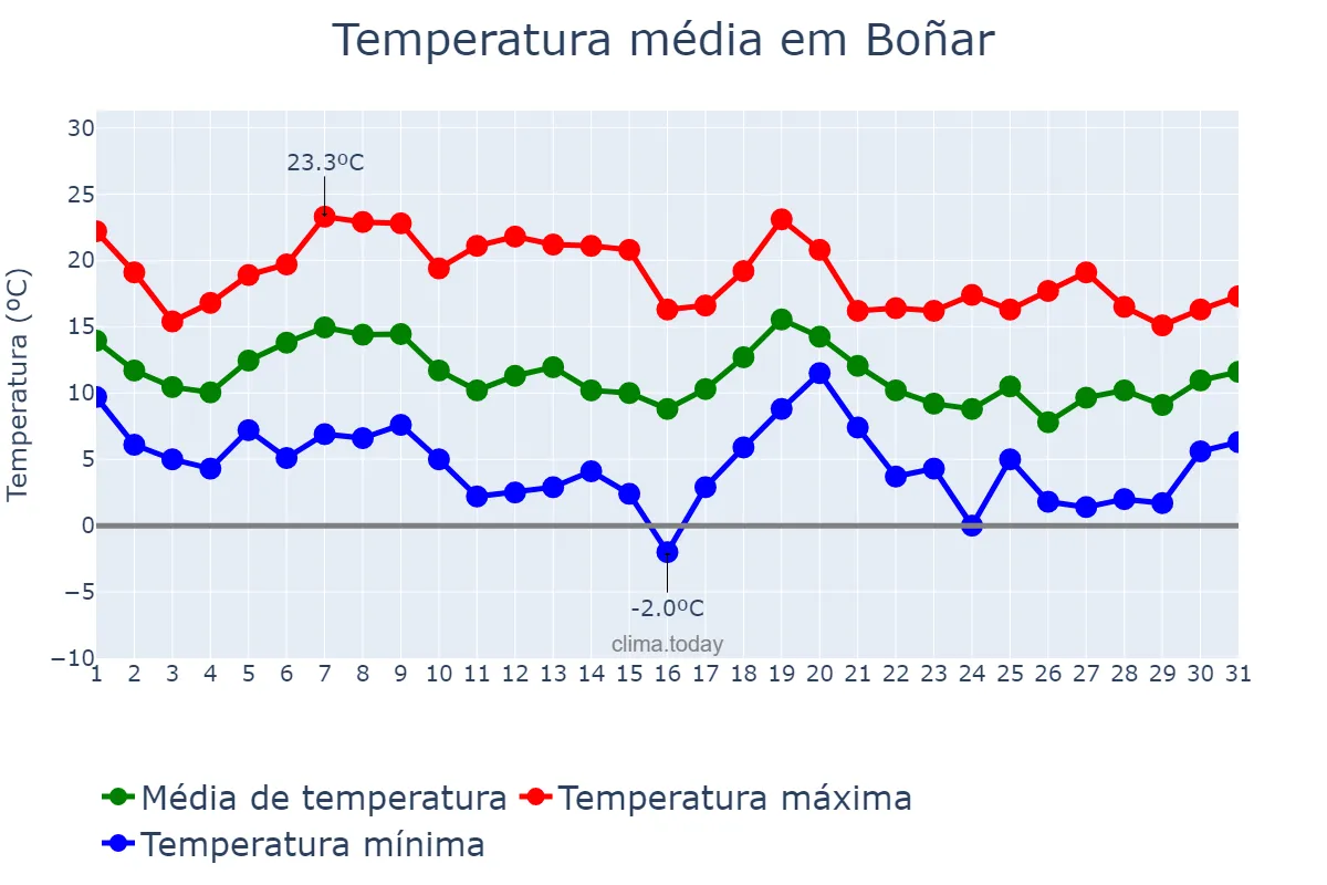 Temperatura em outubro em Boñar, Castille-Leon, ES