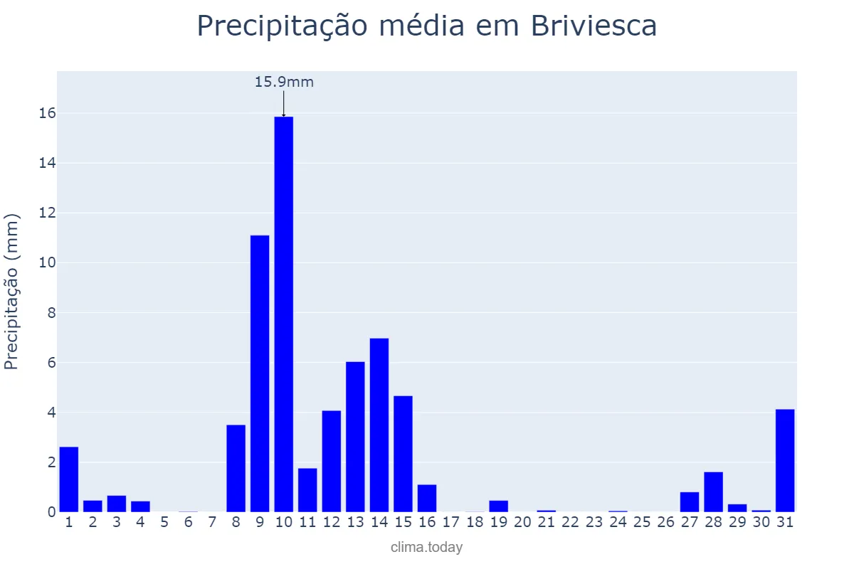 Precipitação em maio em Briviesca, Castille-Leon, ES