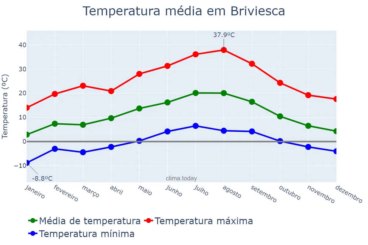 Temperatura anual em Briviesca, Castille-Leon, ES