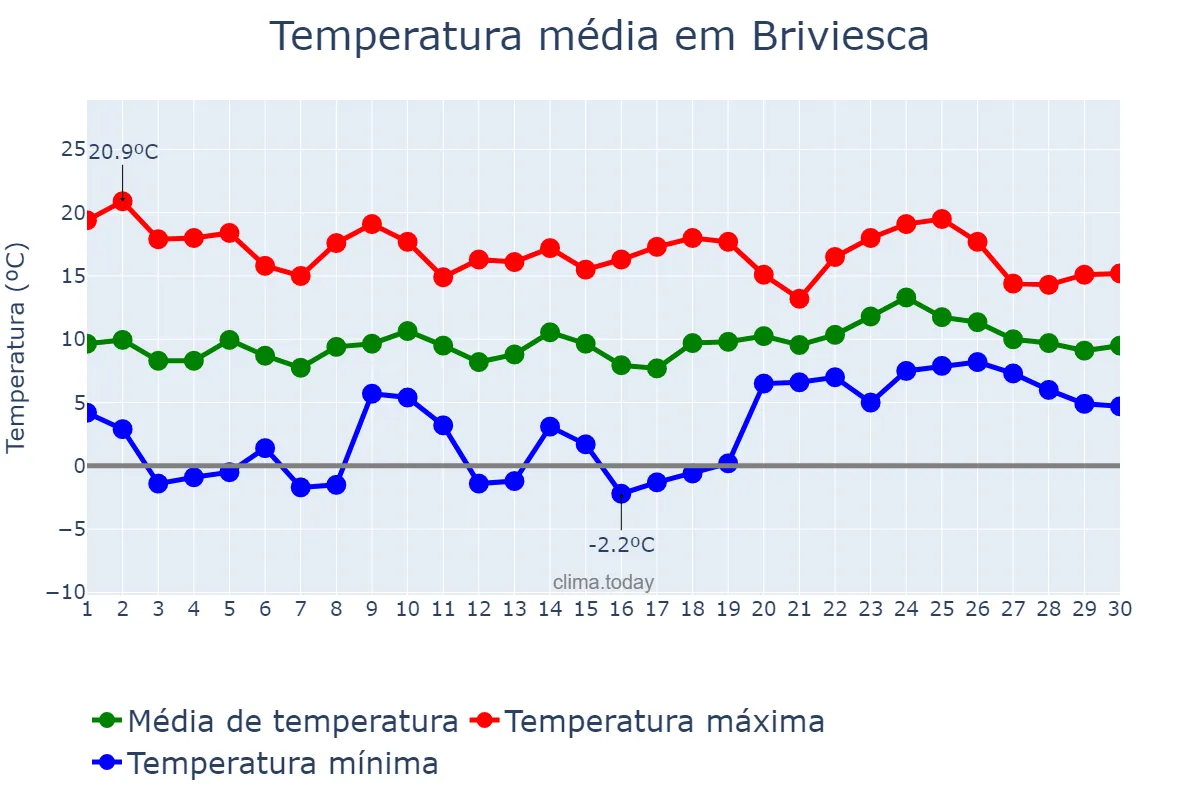 Temperatura em abril em Briviesca, Castille-Leon, ES