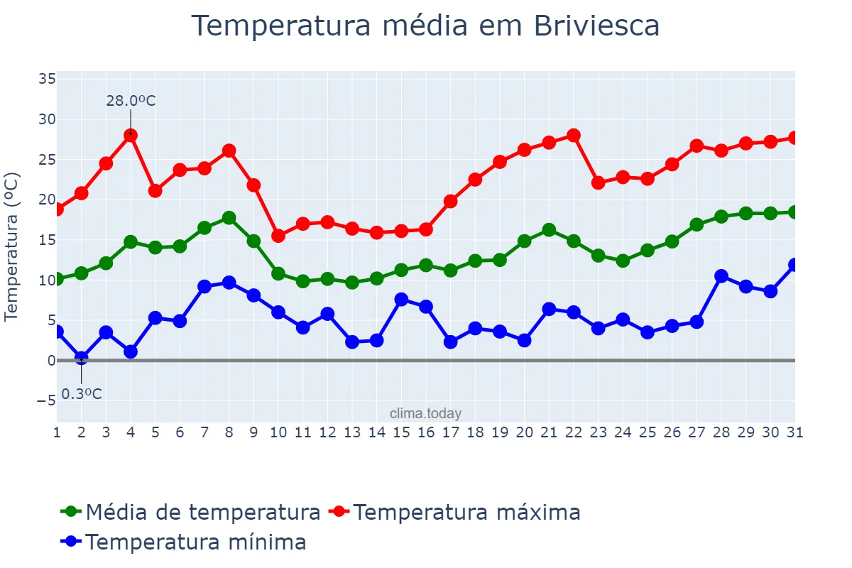 Temperatura em maio em Briviesca, Castille-Leon, ES
