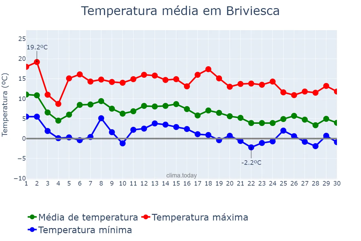 Temperatura em novembro em Briviesca, Castille-Leon, ES