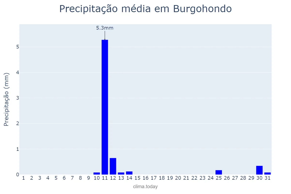 Precipitação em agosto em Burgohondo, Castille-Leon, ES
