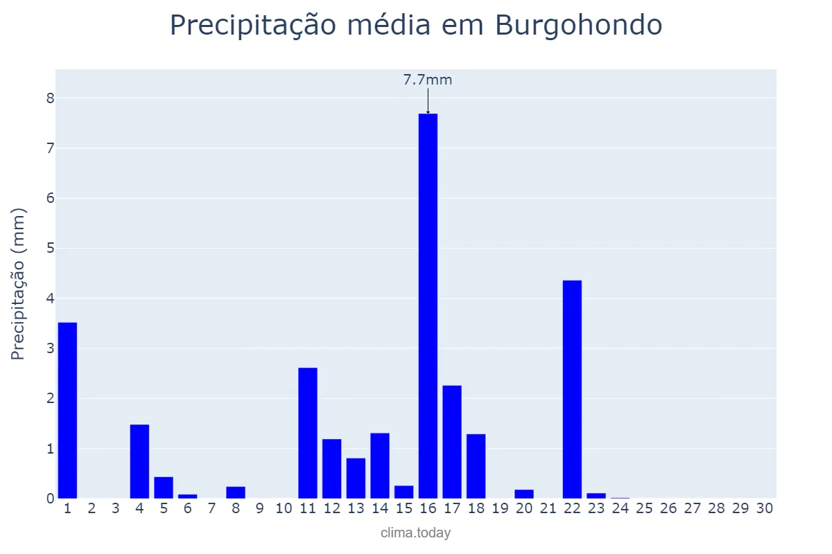Precipitação em junho em Burgohondo, Castille-Leon, ES