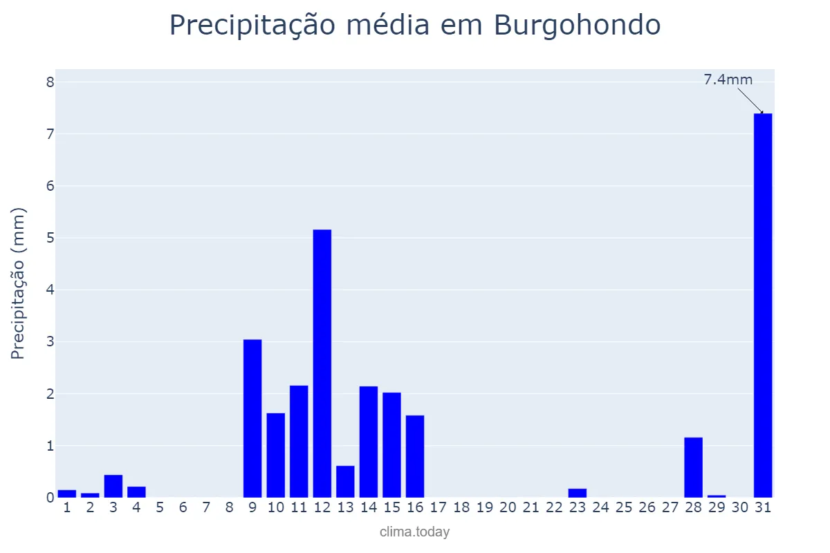 Precipitação em maio em Burgohondo, Castille-Leon, ES