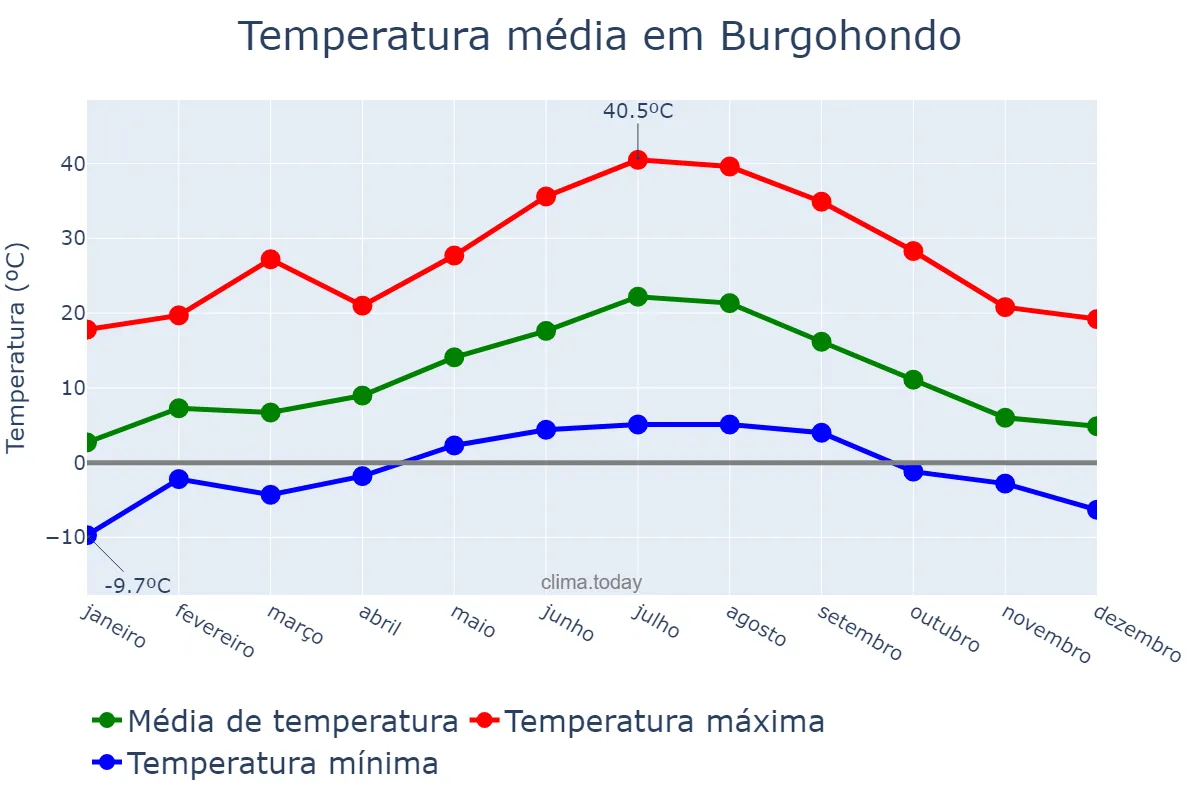 Temperatura anual em Burgohondo, Castille-Leon, ES