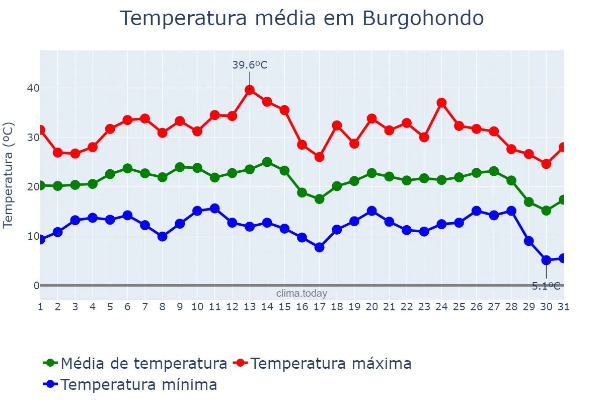Temperatura em agosto em Burgohondo, Castille-Leon, ES