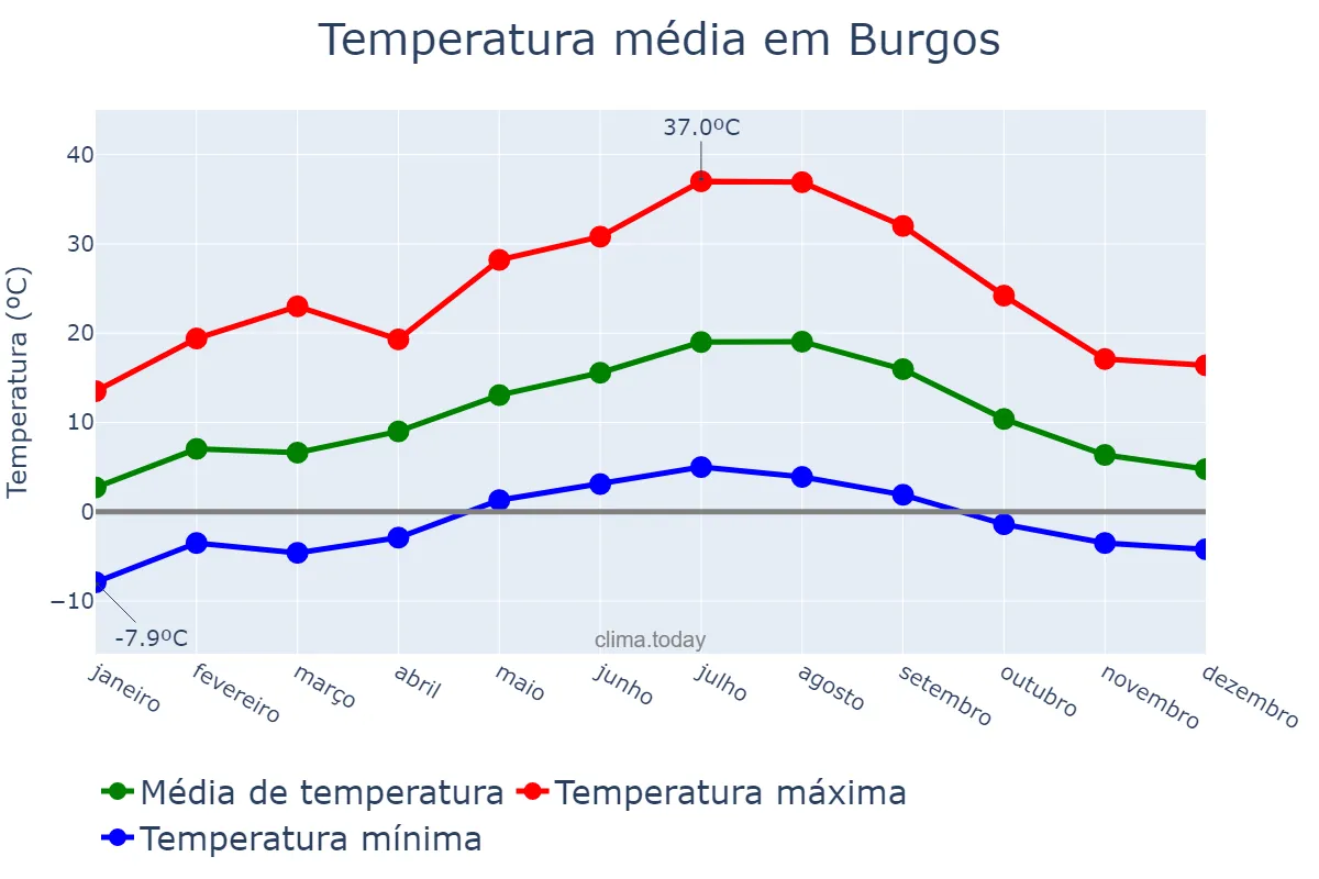 Temperatura anual em Burgos, Castille-Leon, ES