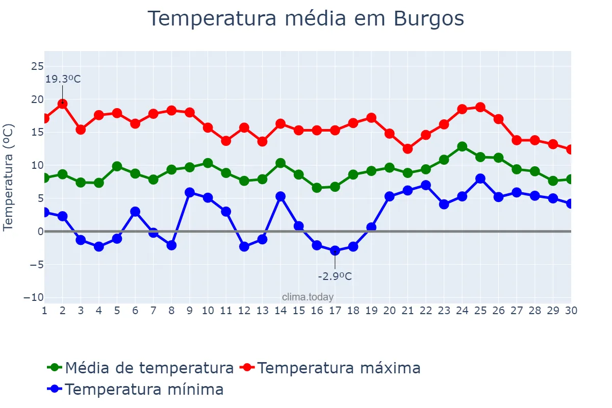 Temperatura em abril em Burgos, Castille-Leon, ES